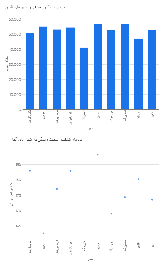 اینفوگرافیک بهترین ایالت های آلمان برای مهاجرت
